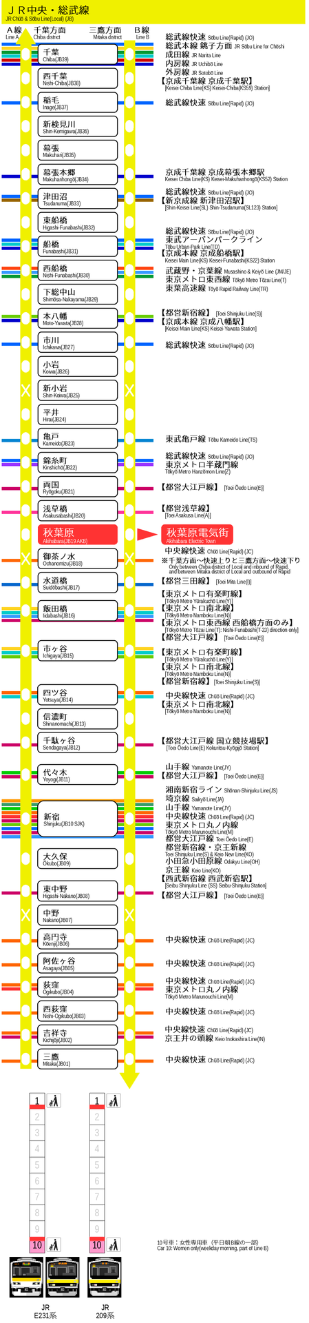 ベビーカーのためのjr中央 総武線各駅停車 完全バリアフリー乗換案内 あきばよめブログ