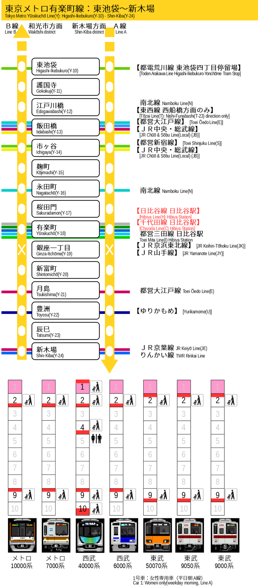 ベビーカーのための東京メトロ有楽町線 完全バリアフリー乗換案内 あきばよめブログ